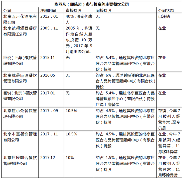 陈羽凡投资餐饮公司经营情况