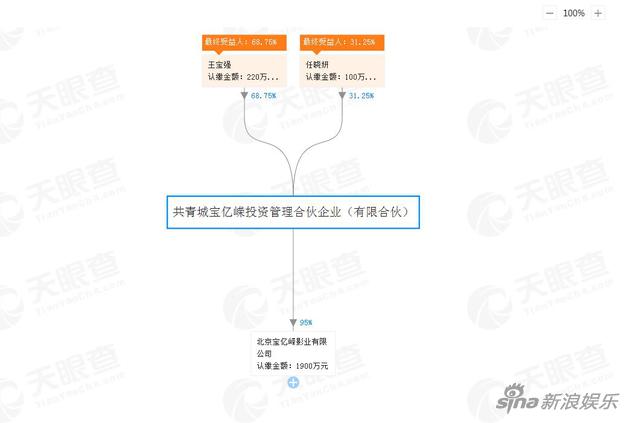 王宝强占股68.75%，任晓妍占股31.25%。